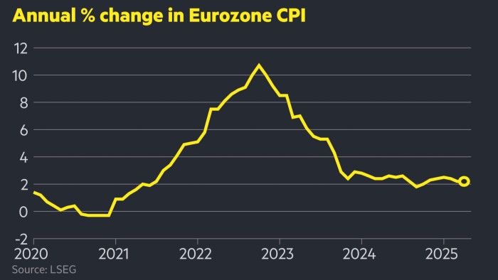 Eurozone inflation stays above expectations at 2.2%