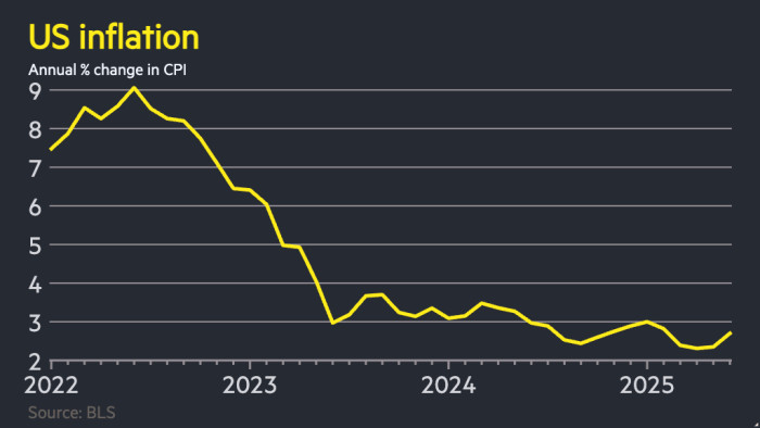 US inflation reaches 2.7% as Trump tariffs hit