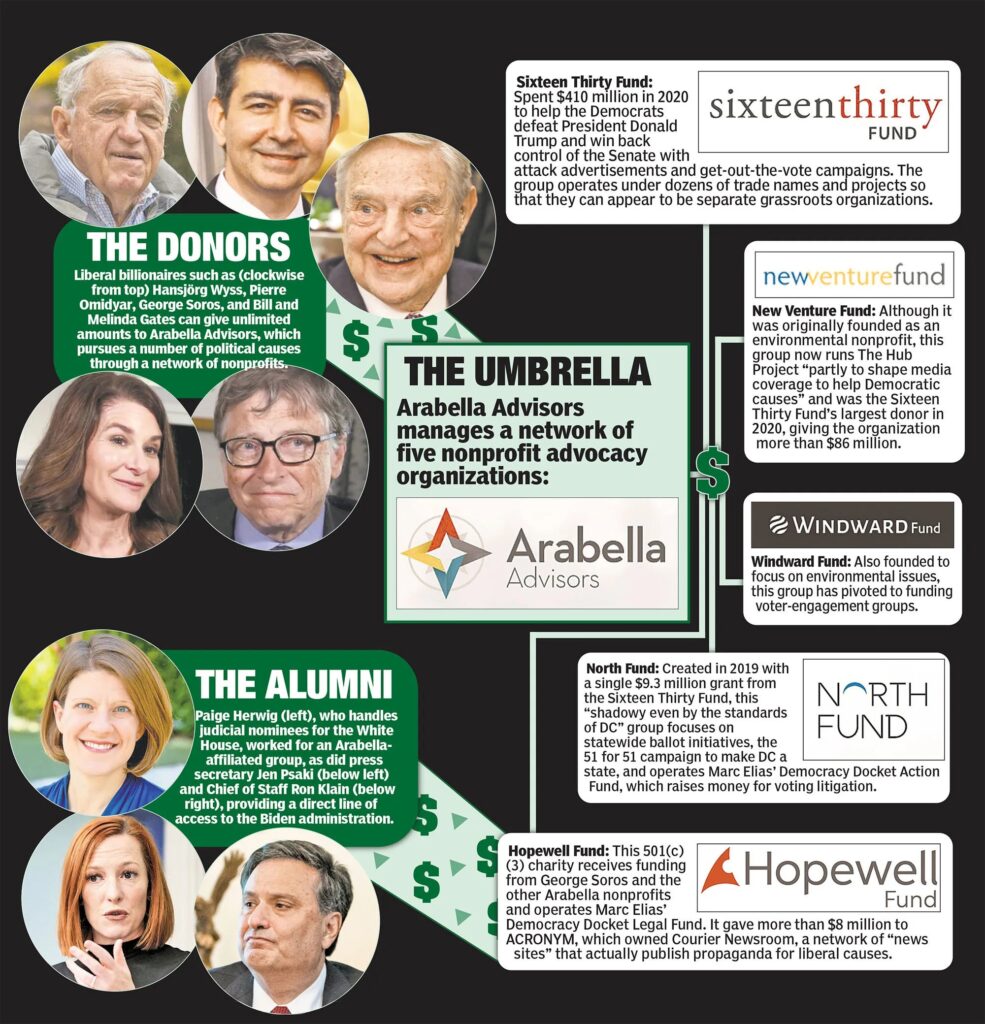 The Left’s Top Dark Money Network Of Donors