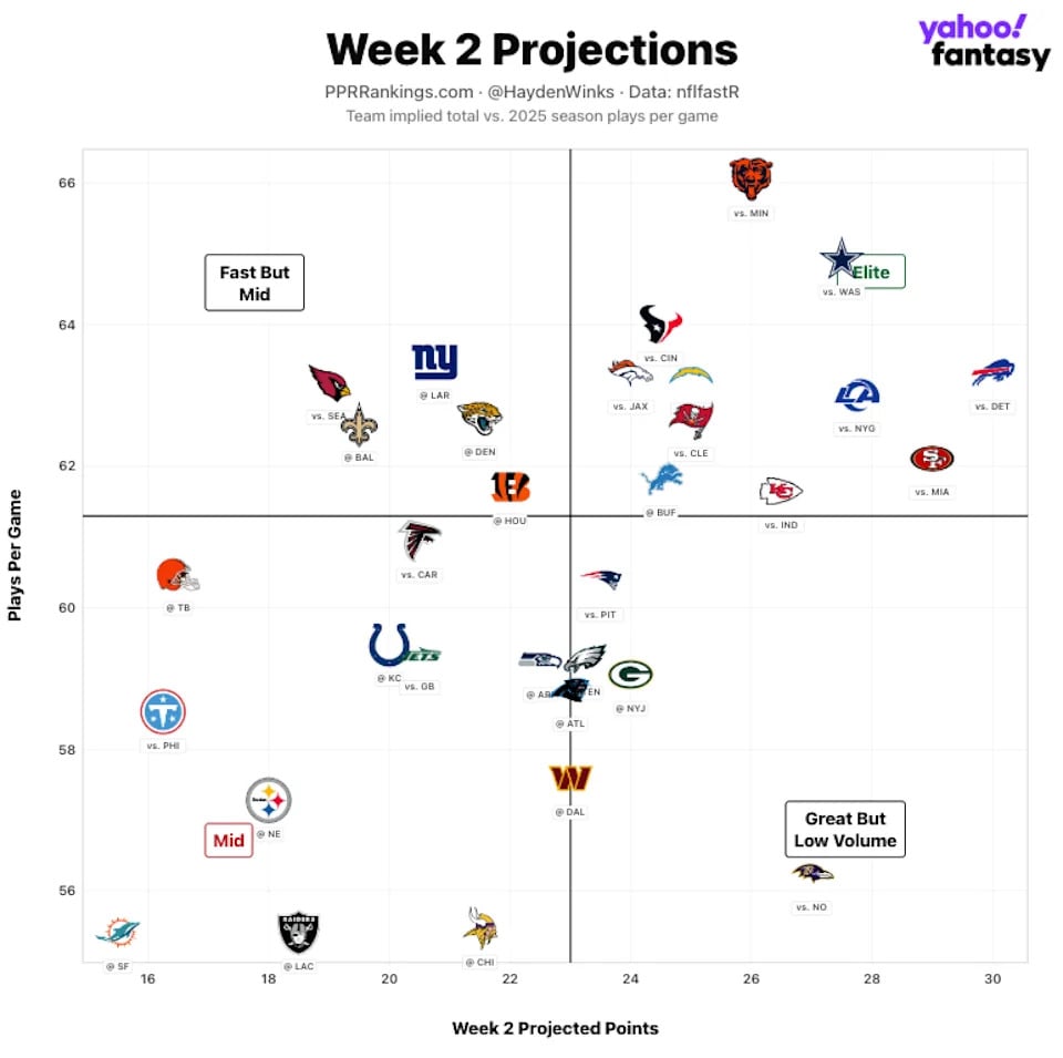 Fantasy Football Week 2: Hayden Winks’ QB and Tight End Rankings