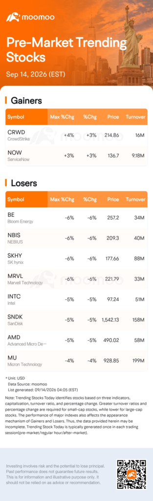 CrowdStrike Stock Surges 3.92% in Pre-Market Trading