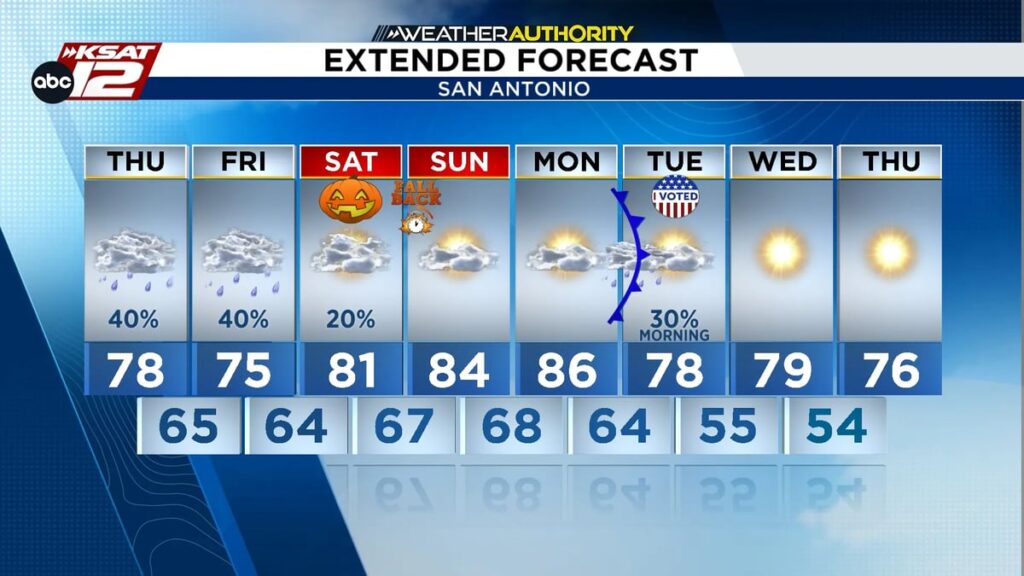 Showers Stick Around Today and Friday, Mostly Light