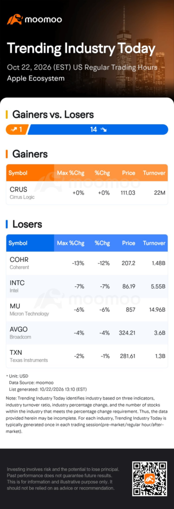 Coherent Leads Losses Across Apple Supplier Stocks